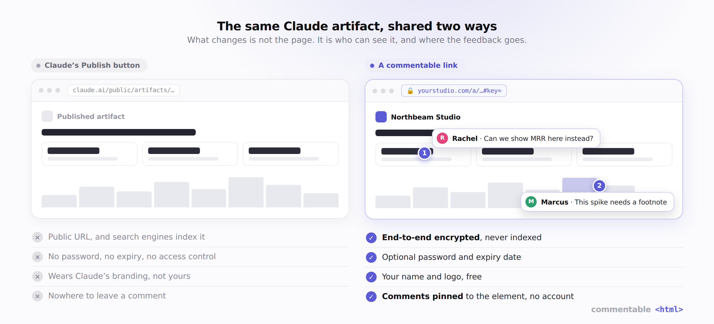 Side by side: a published Claude artifact on a public URL with Claude branding, next to the same artifact as a private encrypted link with pinned comments from reviewers